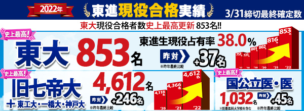 東進合格実績